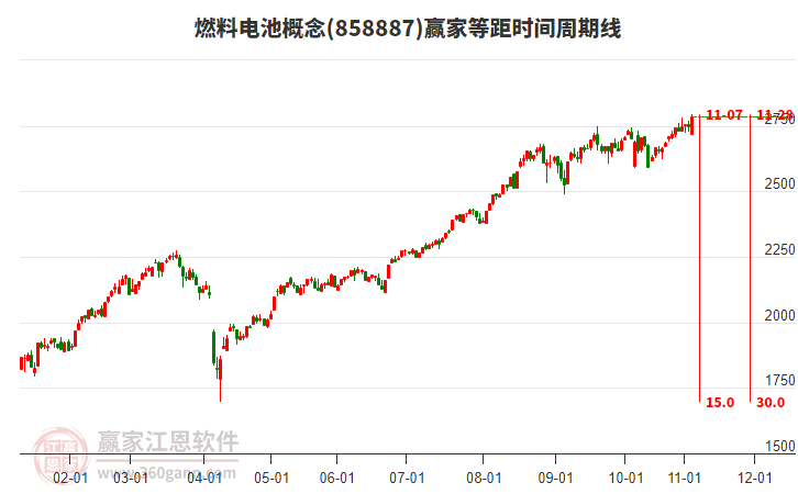 燃料電池概念等距時間周期線工具 燃料電池概念等距時間周期線工具