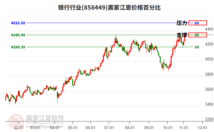 銀行行業(yè)江恩價(jià)格百分比工具