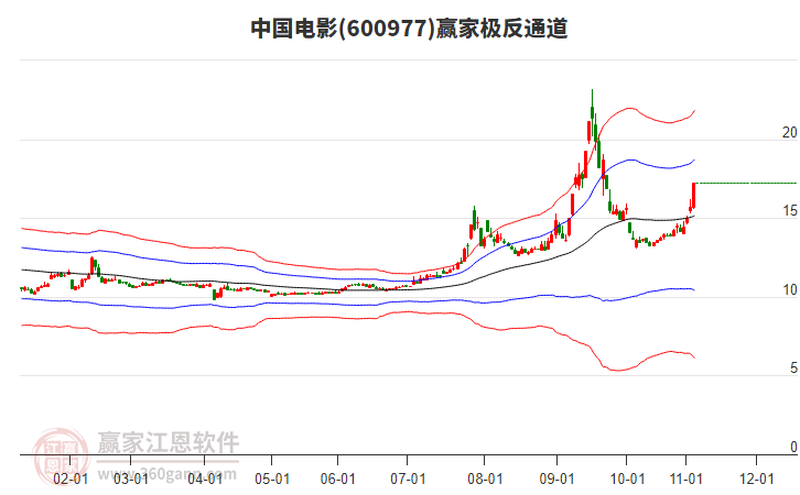 600977中國電影贏家極反通道工具
