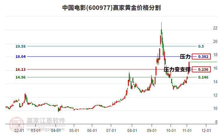 600977中國電影黃金價(jià)格分割工具