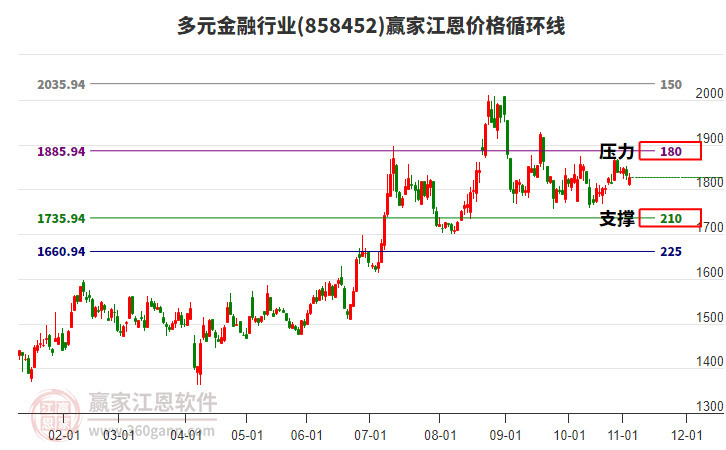 多元金融行業(yè)江恩價格循環(huán)線工具 多元金融行業(yè)江恩價格循環(huán)線工具