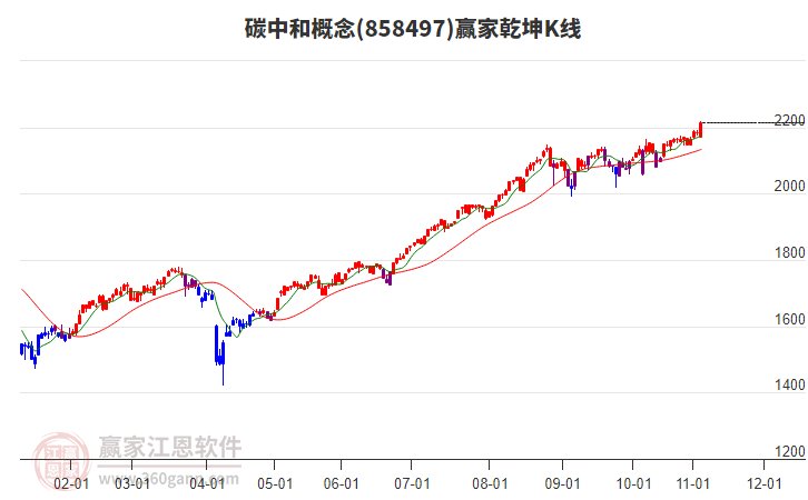 858497碳中和贏家乾坤K線工具 858497碳中和贏家乾坤K線工具