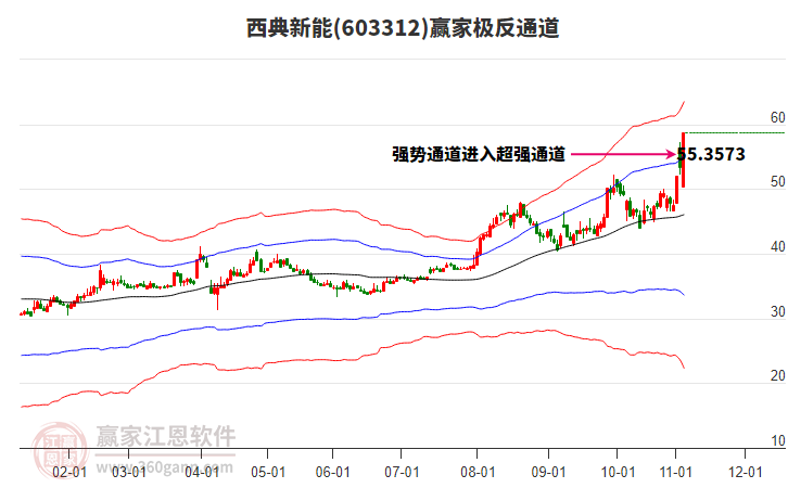 603312西典新能贏家極反通道工具