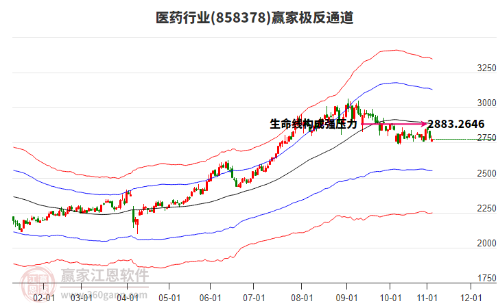 858378醫(yī)藥贏家極反通道工具