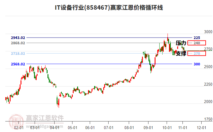 IT設(shè)備行業(yè)江恩價格循環(huán)線工具 IT設(shè)備行業(yè)江恩價格循環(huán)線工具