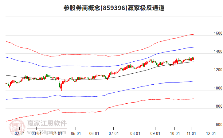 859396參股券商贏家極反通道工具 859396參股券商贏家極反通道工具