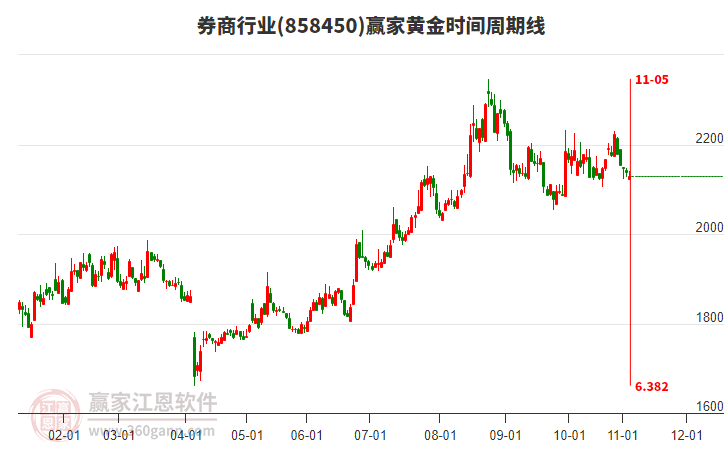 券商行業(yè)黃金時間周期線工具 券商行業(yè)黃金時間周期線工具