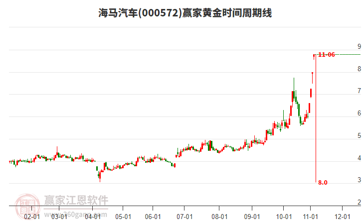 000572海馬汽車黃金時間周期線工具
