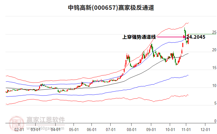 000657中鎢高新贏家極反通道工具