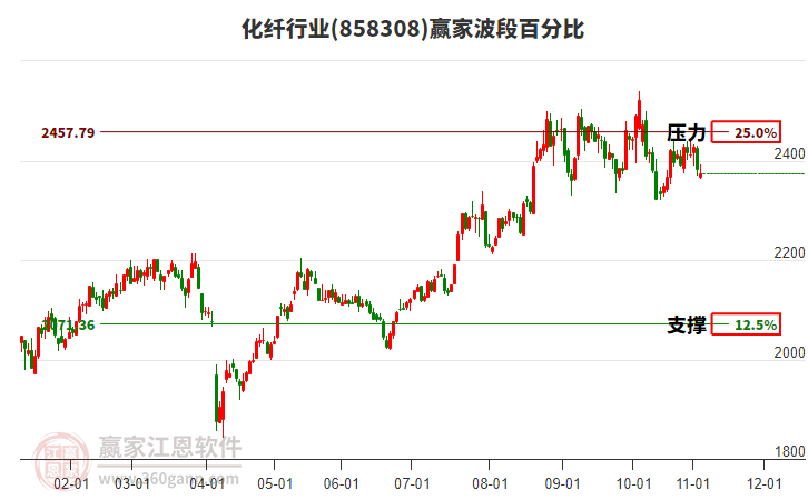 化纖行業(yè)波段百分比工具 化纖行業(yè)波段百分比工具
