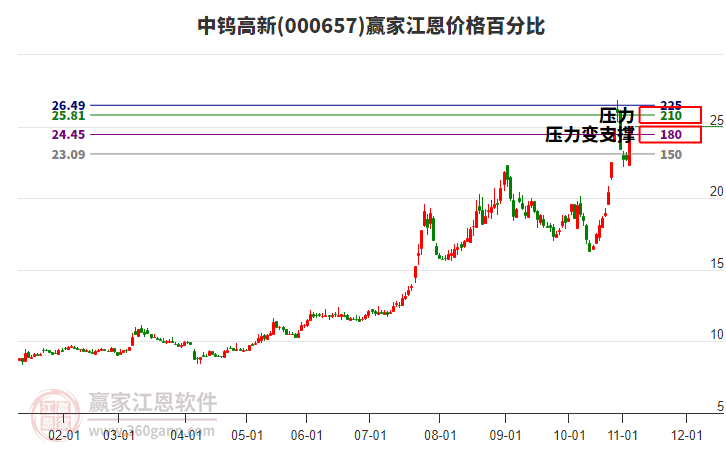 000657中鎢高新江恩價(jià)格百分比工具