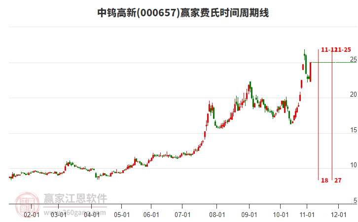 000657中鎢高新費(fèi)氏時(shí)間周期線工具