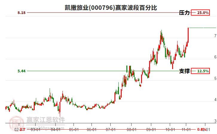 000796凱撒旅業(yè)波段百分比工具