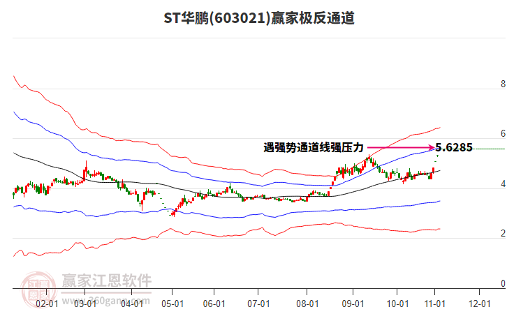 603021ST華鵬贏家極反通道工具