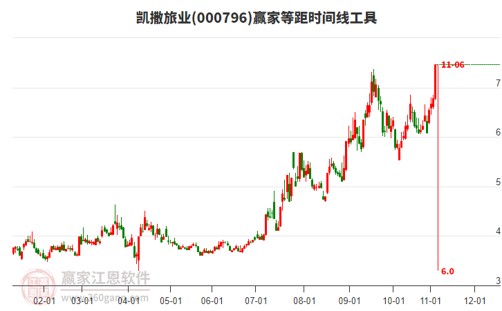 000796凱撒旅業(yè)等距時間周期線工具