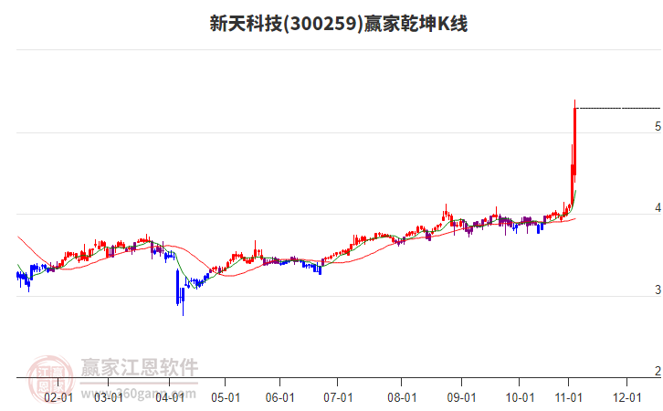 300259新天科技贏家乾坤K線工具 300259新天科技贏家乾坤K線工具