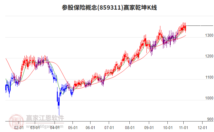 859311參股保險(xiǎn)贏家乾坤K線工具 859311參股保險(xiǎn)贏家乾坤K線工具