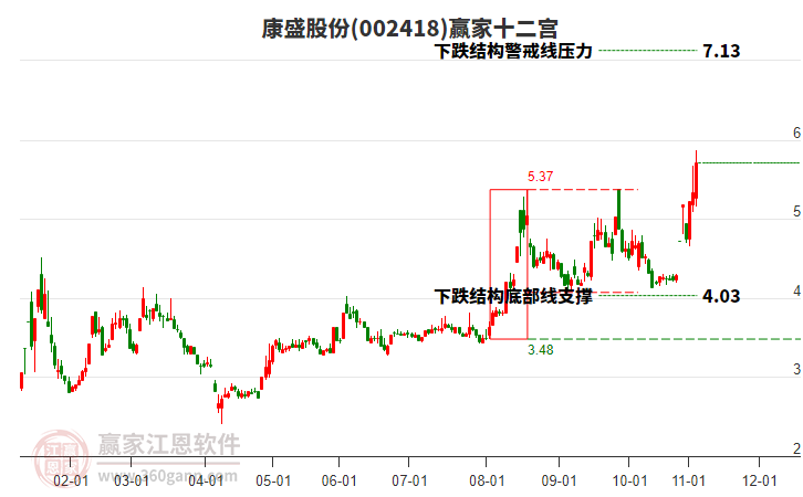 002418康盛股份贏家十二宮工具 002418康盛股份贏家十二宮工具