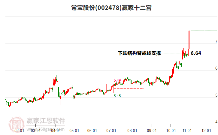 002478常寶股份贏家十二宮工具