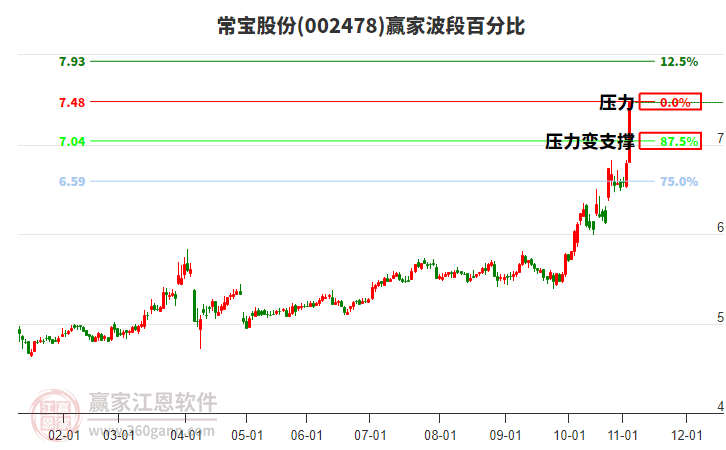 002478常寶股份波段百分比工具