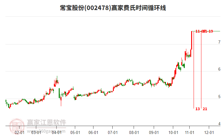 002478常寶股份費(fèi)氏時(shí)間循環(huán)線工具