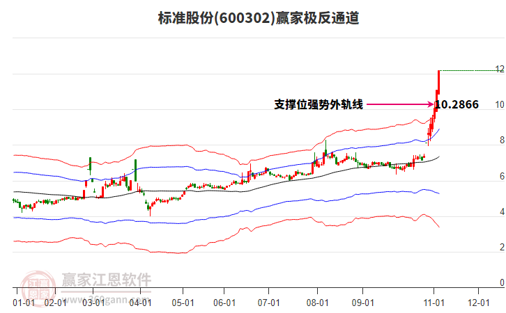 600302標(biāo)準(zhǔn)股份贏家極反通道工具