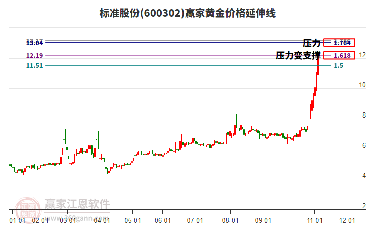 600302標(biāo)準(zhǔn)股份黃金價(jià)格延伸線工具