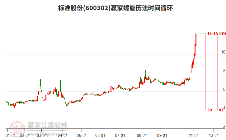 600302標(biāo)準(zhǔn)股份螺旋歷法時(shí)間循環(huán)工具