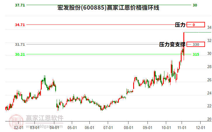 600885宏發(fā)股份江恩價(jià)格循環(huán)線工具