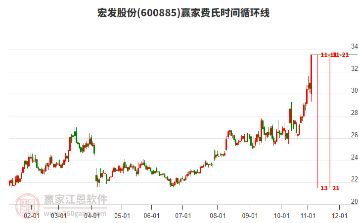 600885宏發(fā)股份費(fèi)氏時(shí)間循環(huán)線工具