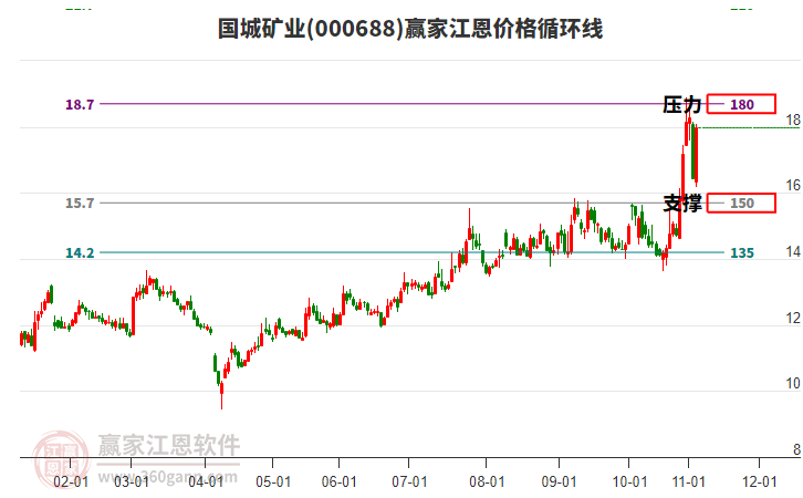 000688國城礦業(yè)江恩價格循環(huán)線工具 000688國城礦業(yè)江恩價格循環(huán)線工具