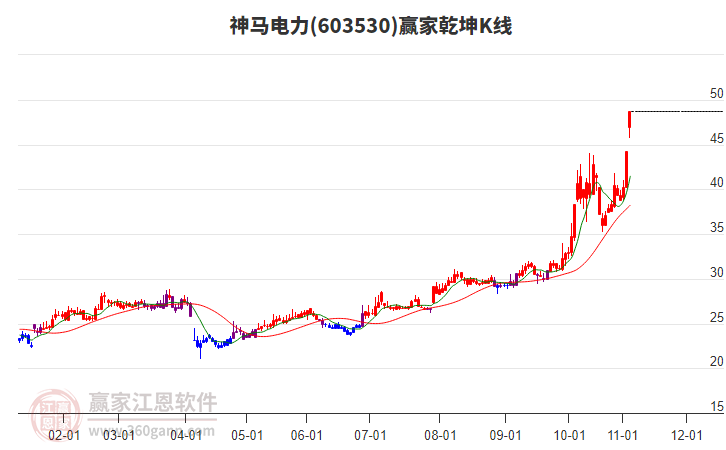 603530神馬電力贏家乾坤K線工具