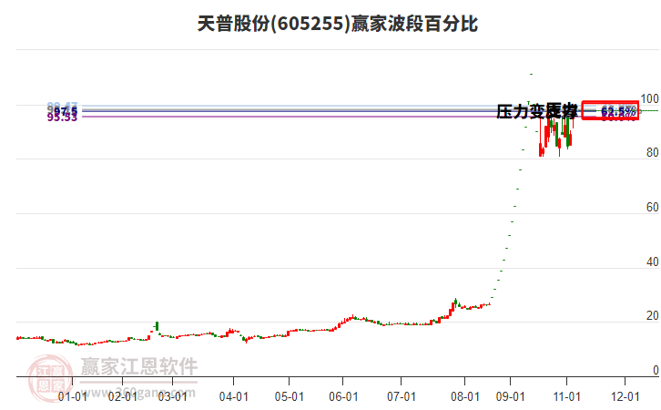 605255天普股份波段百分比工具 605255天普股份波段百分比工具