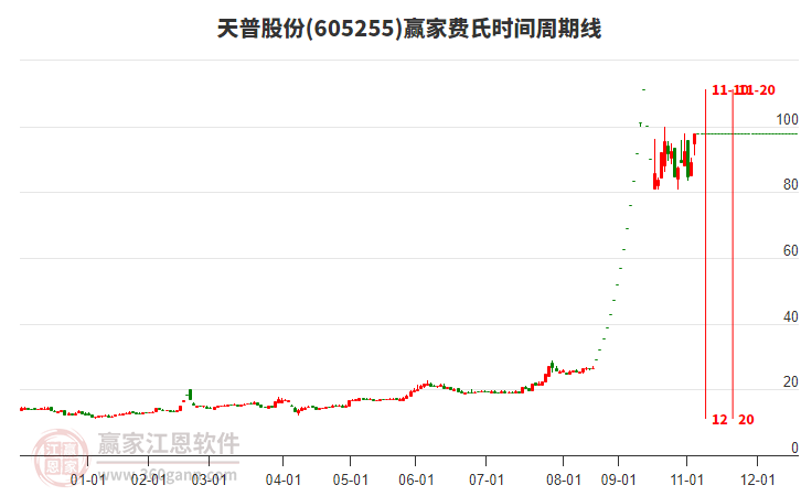 605255天普股份費(fèi)氏時(shí)間周期線工具 605255天普股份費(fèi)氏時(shí)間周期線工具