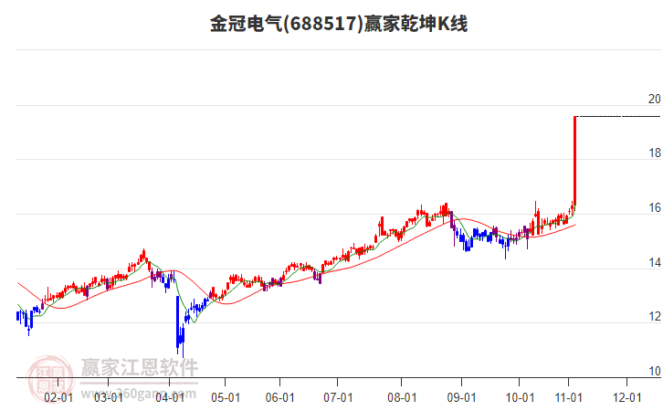 688517金冠電氣贏家乾坤K線工具