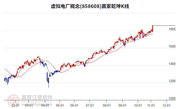858608虛擬電廠贏家乾坤K線工具