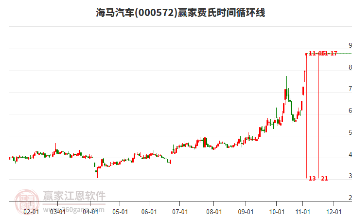 000572海馬汽車費(fèi)氏時(shí)間循環(huán)線工具