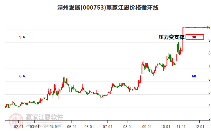 000753漳州發(fā)展江恩價(jià)格循環(huán)線工具