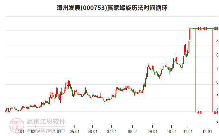 000753漳州發(fā)展螺旋歷法時(shí)間循環(huán)工具 000753漳州發(fā)展螺旋歷法時(shí)間循環(huán)工具