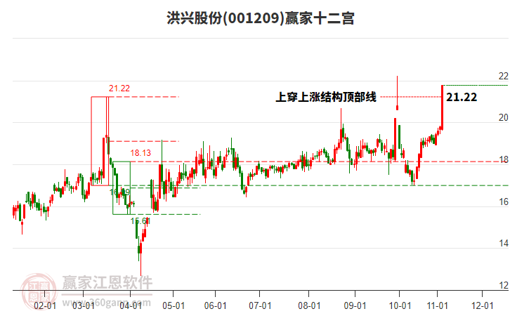 001209洪興股份贏家十二宮工具