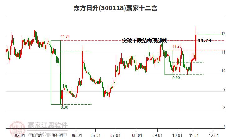 300118東方日升贏家十二宮工具