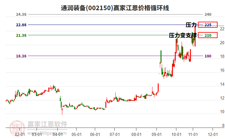 002150通潤(rùn)裝備江恩價(jià)格循環(huán)線工具 002150通潤(rùn)裝備江恩價(jià)格循環(huán)線工具