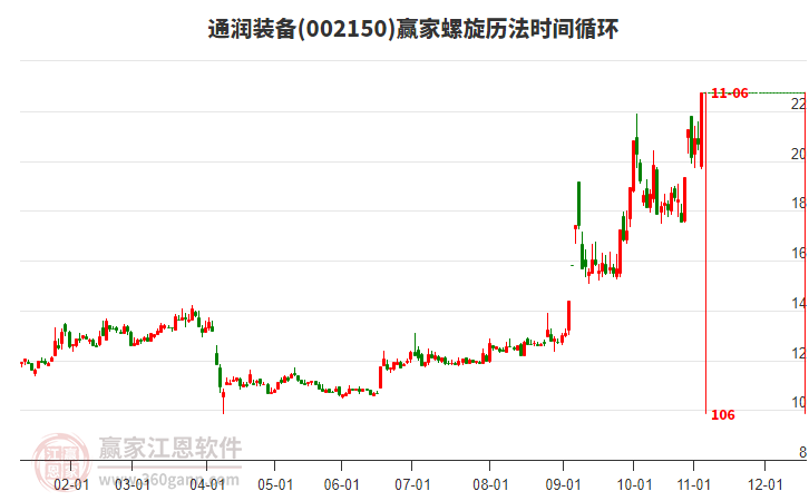 002150通潤(rùn)裝備螺旋歷法時(shí)間循環(huán)工具 002150通潤(rùn)裝備螺旋歷法時(shí)間循環(huán)工具