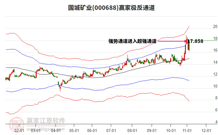000688國(guó)城礦業(yè)贏家極反通道工具