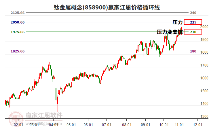 鈦金屬概念江恩價(jià)格循環(huán)線工具