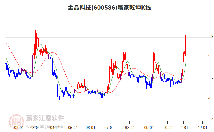 600586金晶科技贏家乾坤K線工具