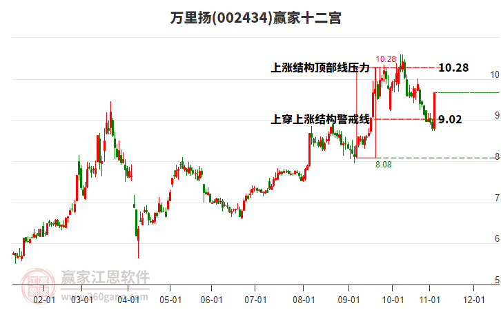 002434萬里揚贏家十二宮工具