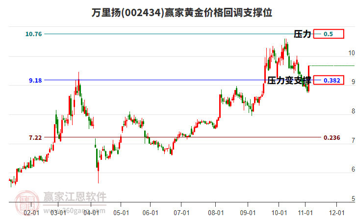 002434萬里揚黃金價格回調(diào)支撐位工具