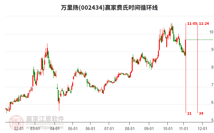 002434萬里揚費氏時間循環(huán)線工具