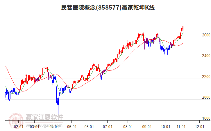 858577民營(yíng)醫(yī)院贏家乾坤K線工具